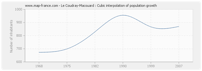 Le Coudray-Macouard : Cubic interpolation of population growth